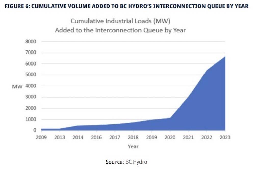 This graph, from 2024, shows B.C. Hydro’s increasing demand for electricity. Since then, it has continued to rise. Image courtesy B.C. government