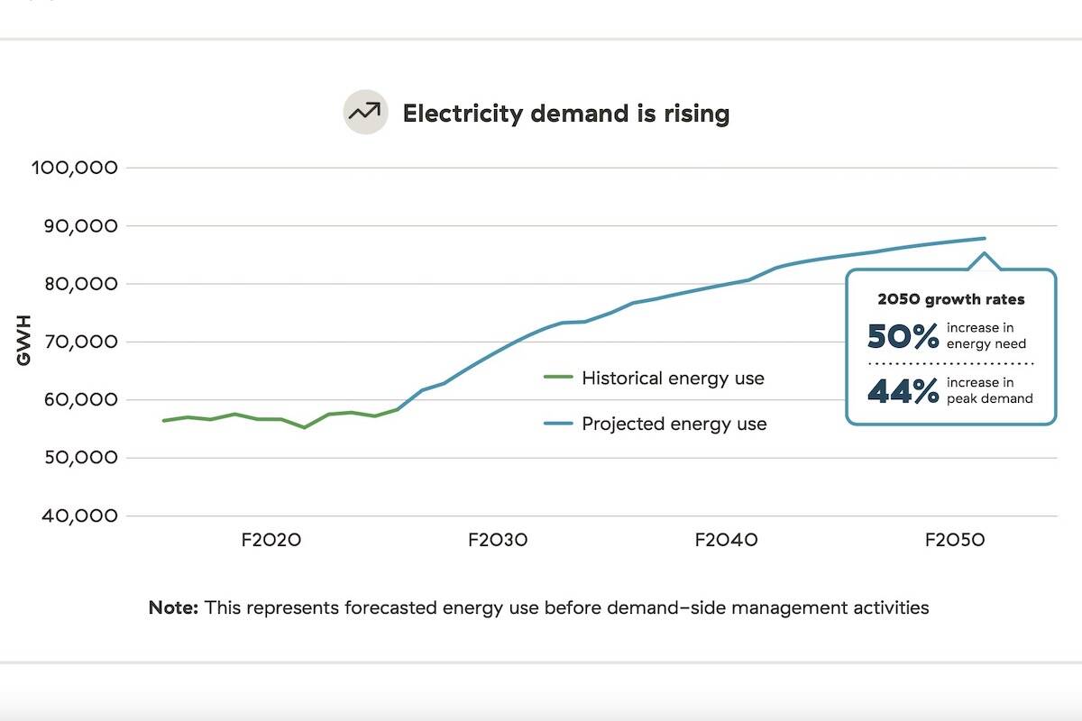 BC Hydro’s expected growth in demand. (Photo courtesy BC Hydro)
